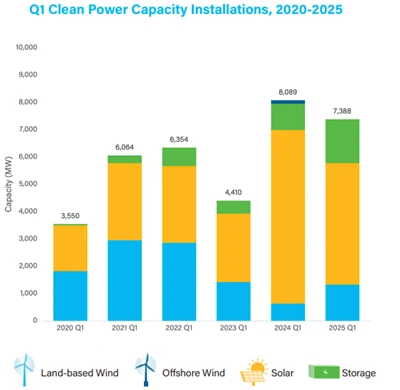 US Tá fás fuinnimh glan seasta i Q 1 2025: luaidhe gréine 7.4GW breiseanna i ...